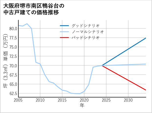 大阪府堺市南区鴨谷台の中古戸建て価格推移