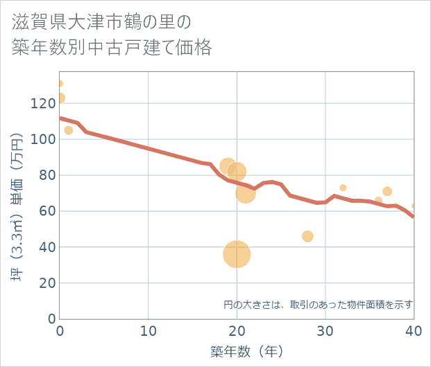 滋賀県大津市鶴の里の築年数別の中古戸建て坪単価