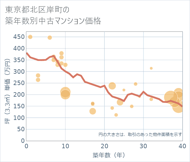 東京都北区岸町の築年数別の中古マンション坪単価