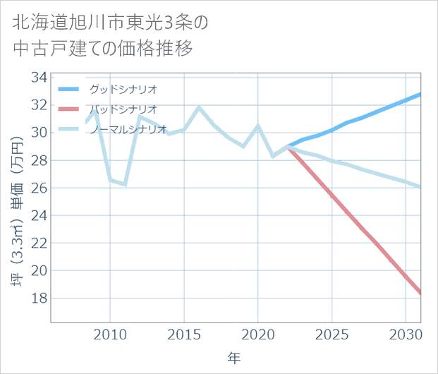 北海道旭川市東光3条の中古戸建て価格推移