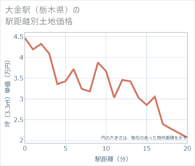 大金駅(栃木県)の徒歩距離別の土地坪単価