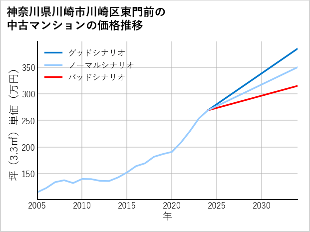 神奈川県川崎市川崎区東門前の中古マンション価格推移
