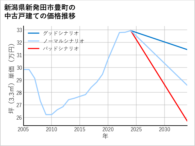 新潟県新発田市豊町の中古戸建て価格推移