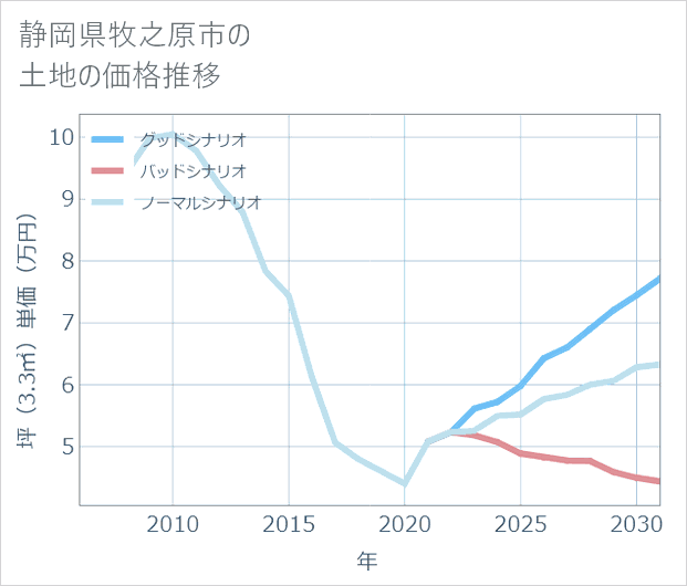 静岡県牧之原市の土地価格推移