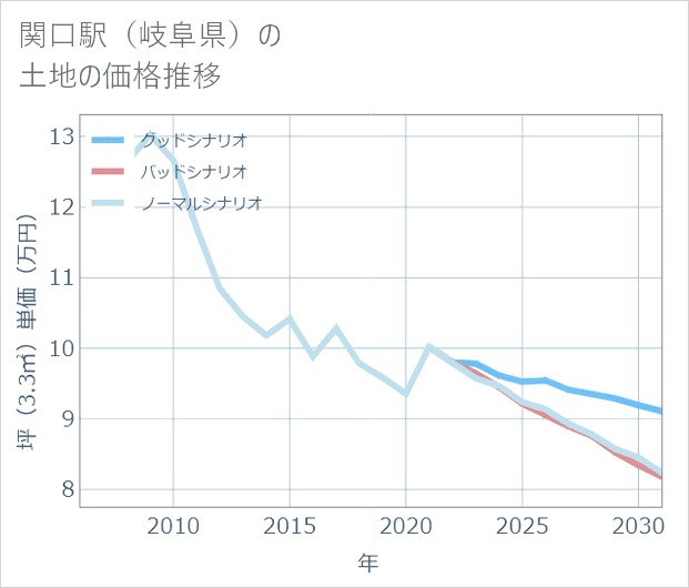 関口駅(岐阜県)の土地価格推移