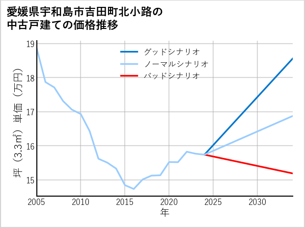 愛媛県宇和島市吉田町北小路の中古戸建て価格推移