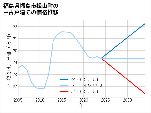 福島県福島市松山町の中古戸建て価格推移