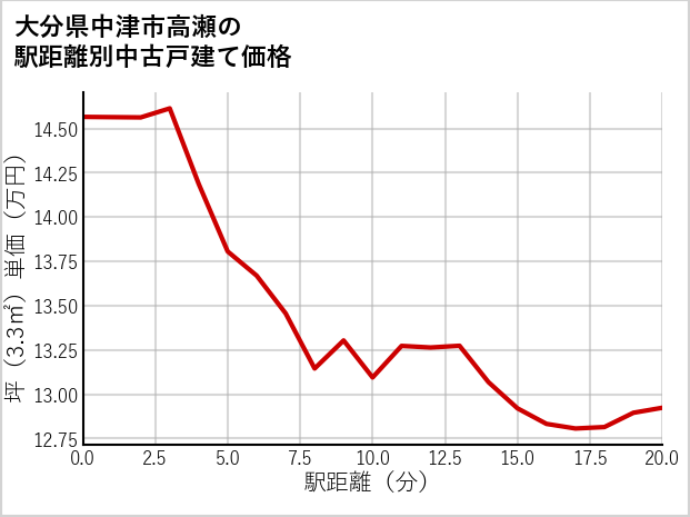 大分県中津市高瀬の徒歩距離別の中古戸建て坪単価