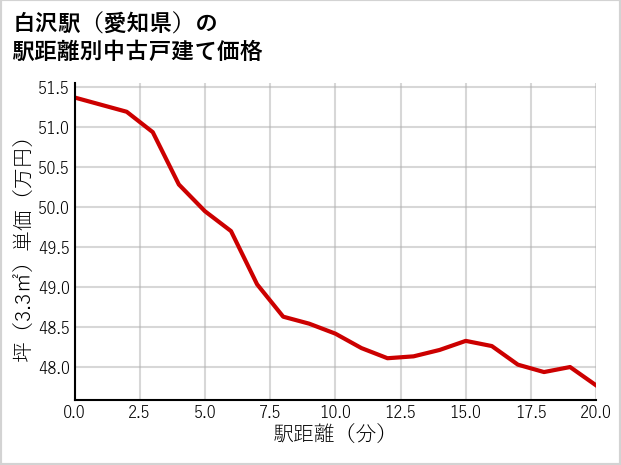 白沢駅（愛知県）の徒歩距離別の中古戸建て坪単価