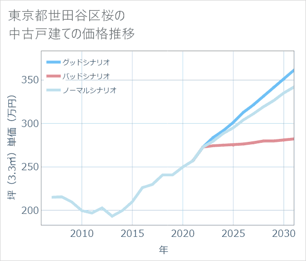 東京都世田谷区桜の中古戸建て価格推移