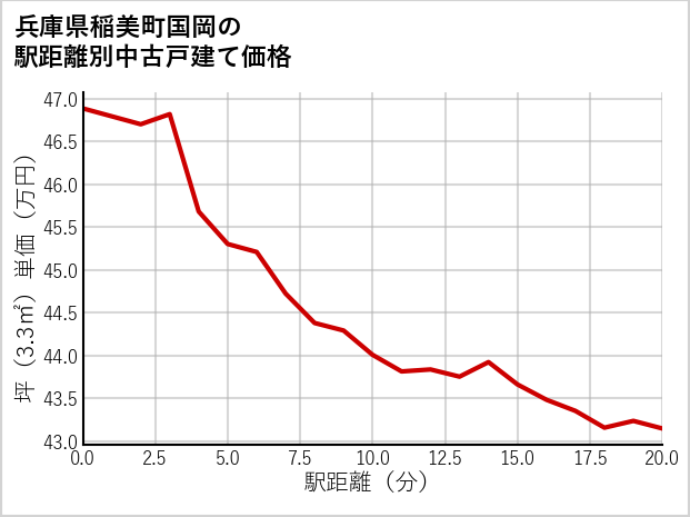 兵庫県稲美町国岡の徒歩距離別の中古戸建て坪単価