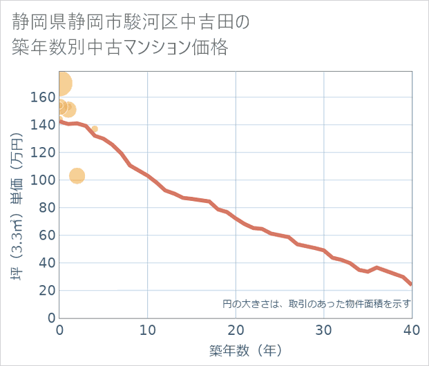 静岡県静岡市駿河区中吉田の築年数別の中古マンション坪単価
