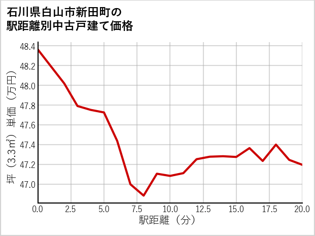 石川県白山市新田町の徒歩距離別の中古戸建て坪単価
