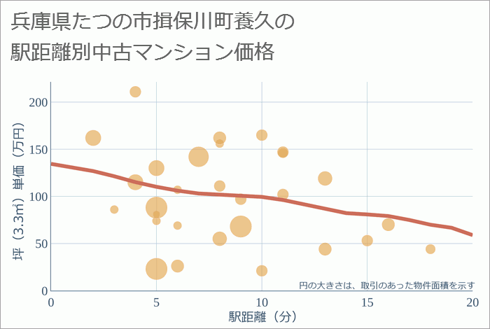 兵庫県たつの市揖保川町養久の徒歩距離別の中古マンション坪単価