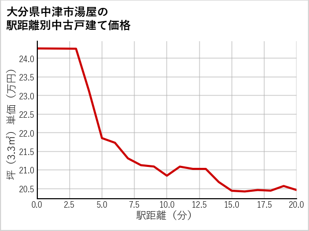 大分県中津市湯屋の徒歩距離別の中古戸建て坪単価