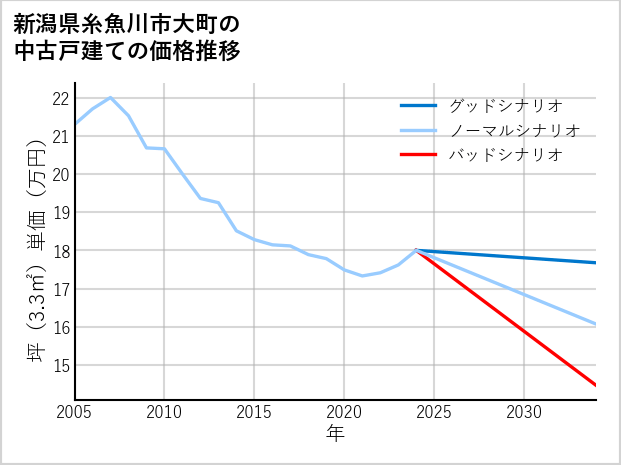 新潟県糸魚川市大町の中古戸建て価格推移