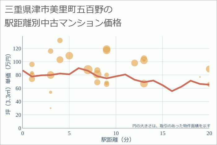 三重県津市美里町五百野の徒歩距離別の中古マンション坪単価