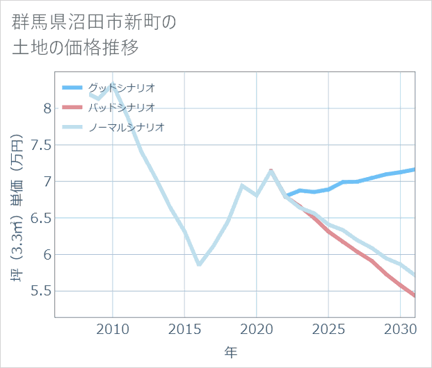 群馬県沼田市新町の土地価格推移
