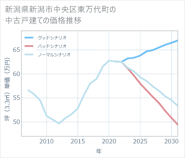 新潟県新潟市中央区東万代町の中古戸建て価格推移