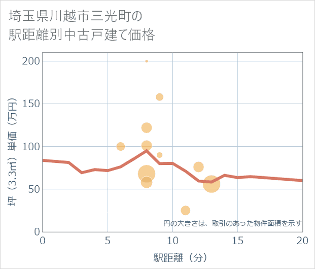 埼玉県川越市三光町の徒歩距離別の中古戸建て坪単価