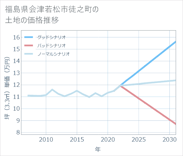 福島県会津若松市徒之町の土地価格推移