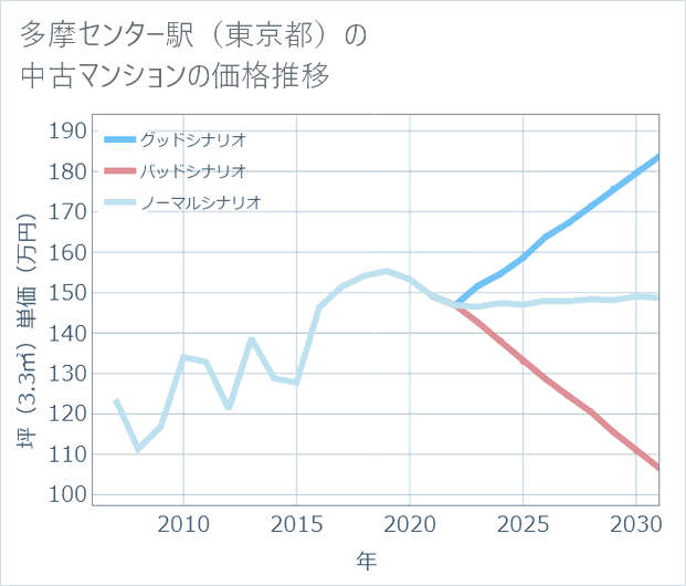 多摩センター駅(東京都)の中古マンション価格推移