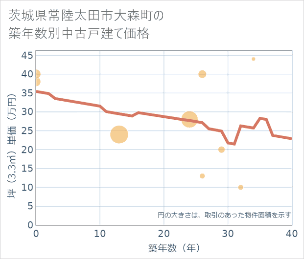 茨城県常陸太田市大森町の築年数別の中古戸建て坪単価