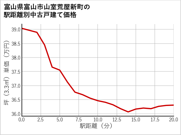 富山県富山市山室荒屋新町の徒歩距離別の中古戸建て坪単価
