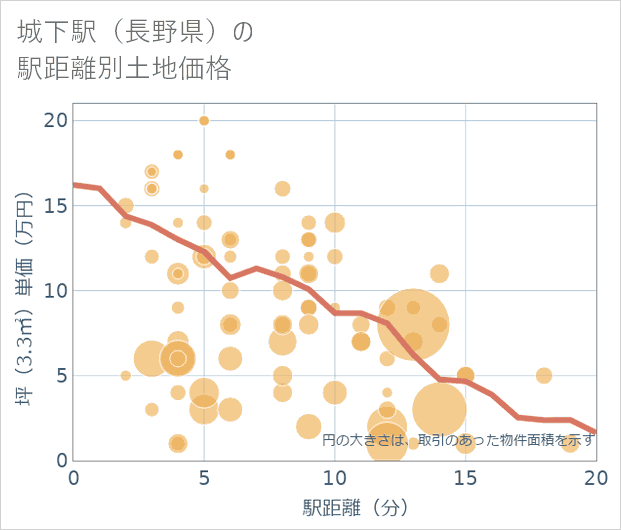 城下駅(長野県)の徒歩距離別の土地坪単価