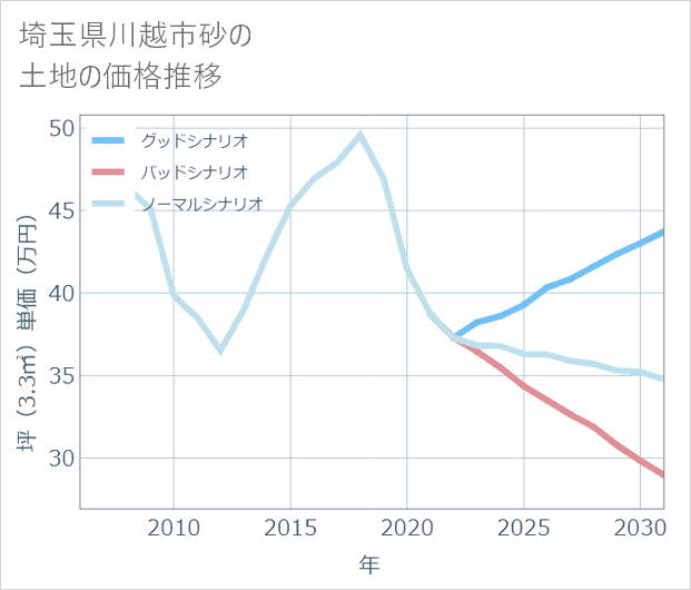 埼玉県川越市砂の土地価格推移