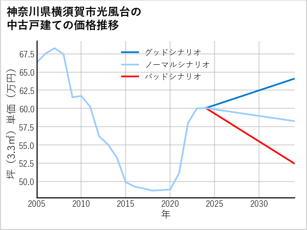神奈川県横須賀市光風台の中古戸建て価格推移