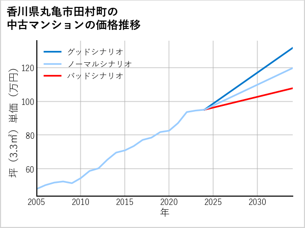 香川県丸亀市田村町の中古マンション価格推移