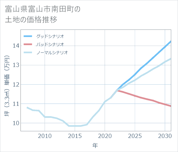 富山県富山市南田町の土地価格推移