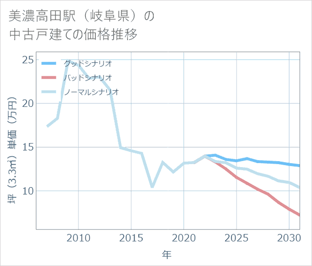 美濃高田駅(岐阜県)の中古戸建て価格推移