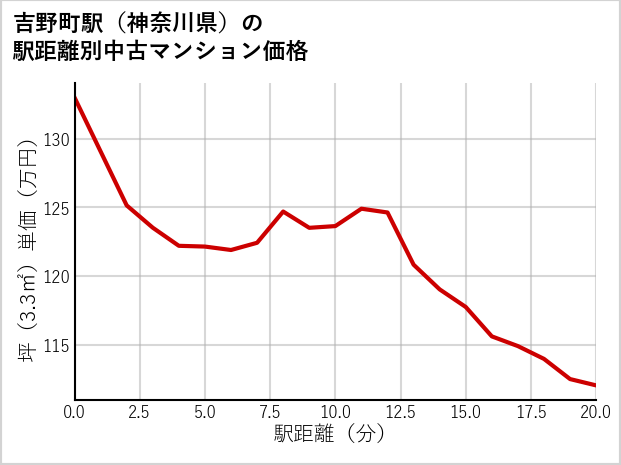 吉野町駅（神奈川県）の徒歩距離別の中古マンション坪単価