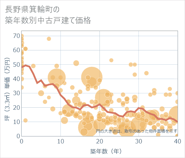 長野県箕輪町の築年数別の中古戸建て坪単価