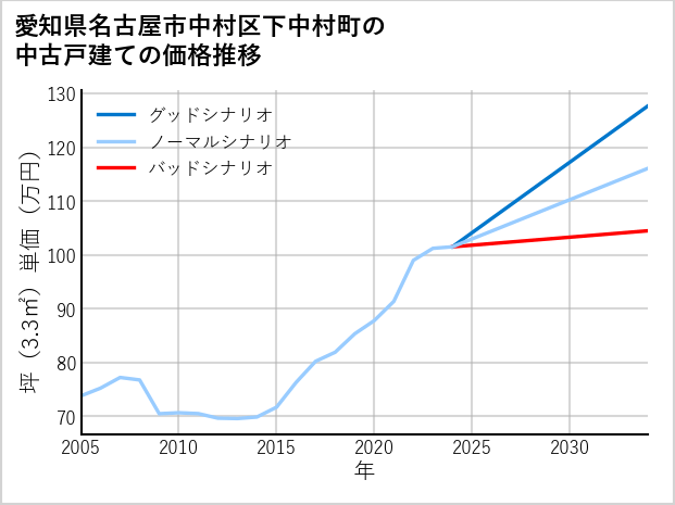 愛知県名古屋市中村区下中村町の中古戸建て価格推移