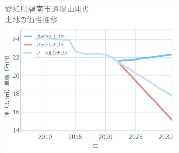 愛知県碧南市道場山町の土地価格推移