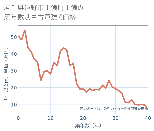 岩手県遠野市土淵町土淵の築年数別の中古戸建て坪単価