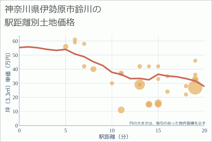 神奈川県伊勢原市鈴川の徒歩距離別の土地坪単価