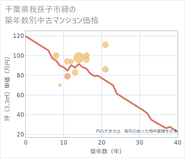 千葉県我孫子市緑の築年数別の中古マンション坪単価