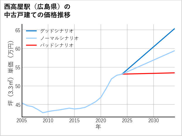 西高屋駅（広島県）の中古戸建て価格推移