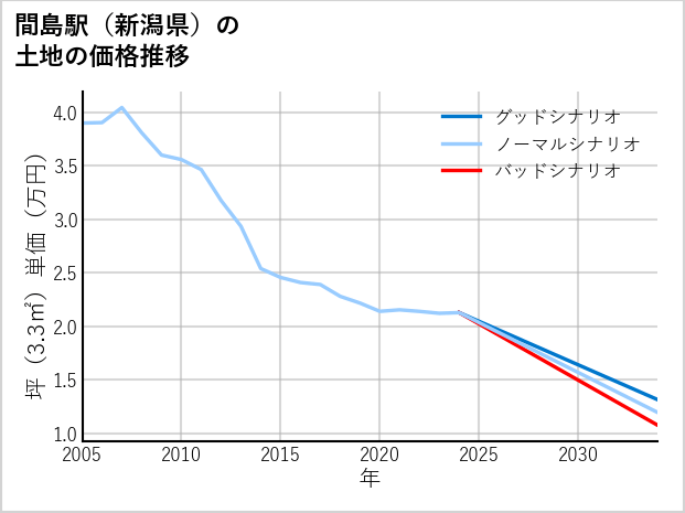 間島駅（新潟県）の土地価格推移