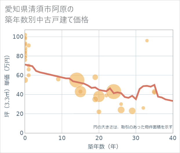 愛知県清須市阿原の築年数別の中古戸建て坪単価
