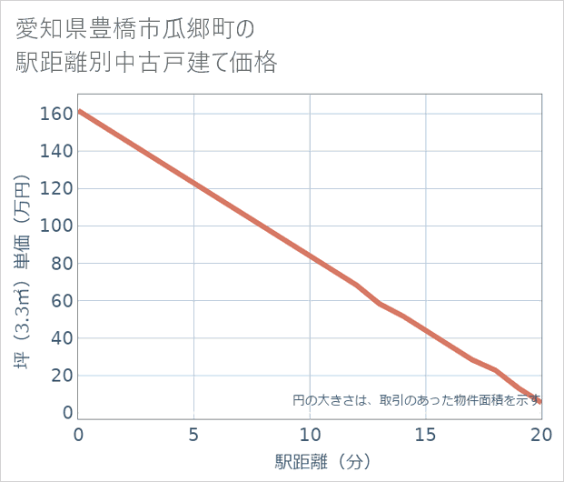 愛知県豊橋市瓜郷町の徒歩距離別の中古戸建て坪単価