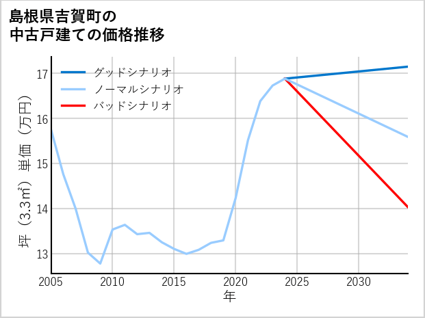 島根県吉賀町の中古戸建て価格推移