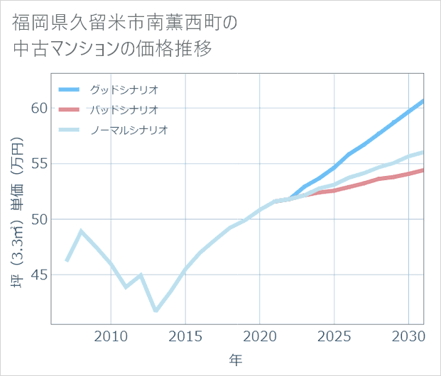 福岡県久留米市南薫西町の中古マンション価格推移