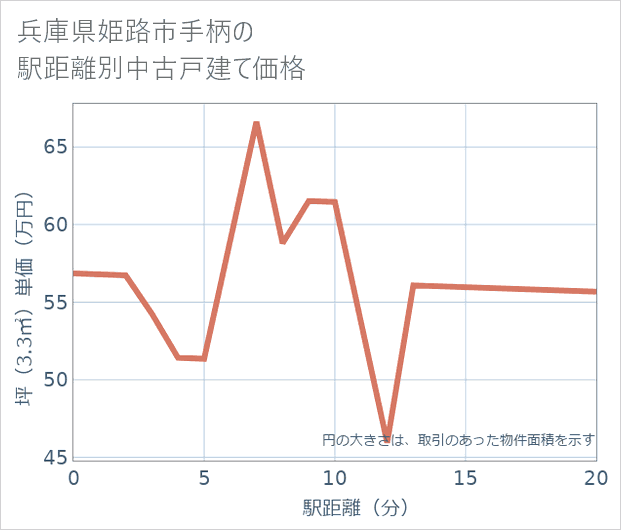 兵庫県姫路市手柄の徒歩距離別の中古戸建て坪単価