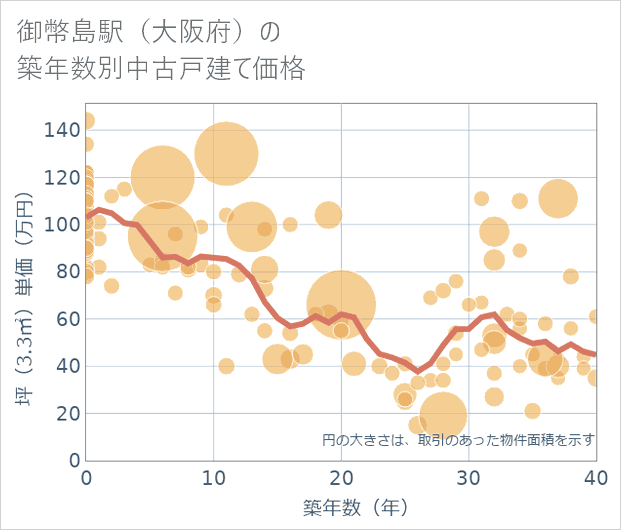御幣島駅(大阪府)の築年数別の中古戸建て坪単価