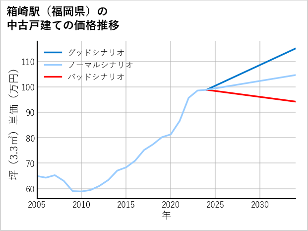 箱崎駅（福岡県）の中古戸建て価格推移